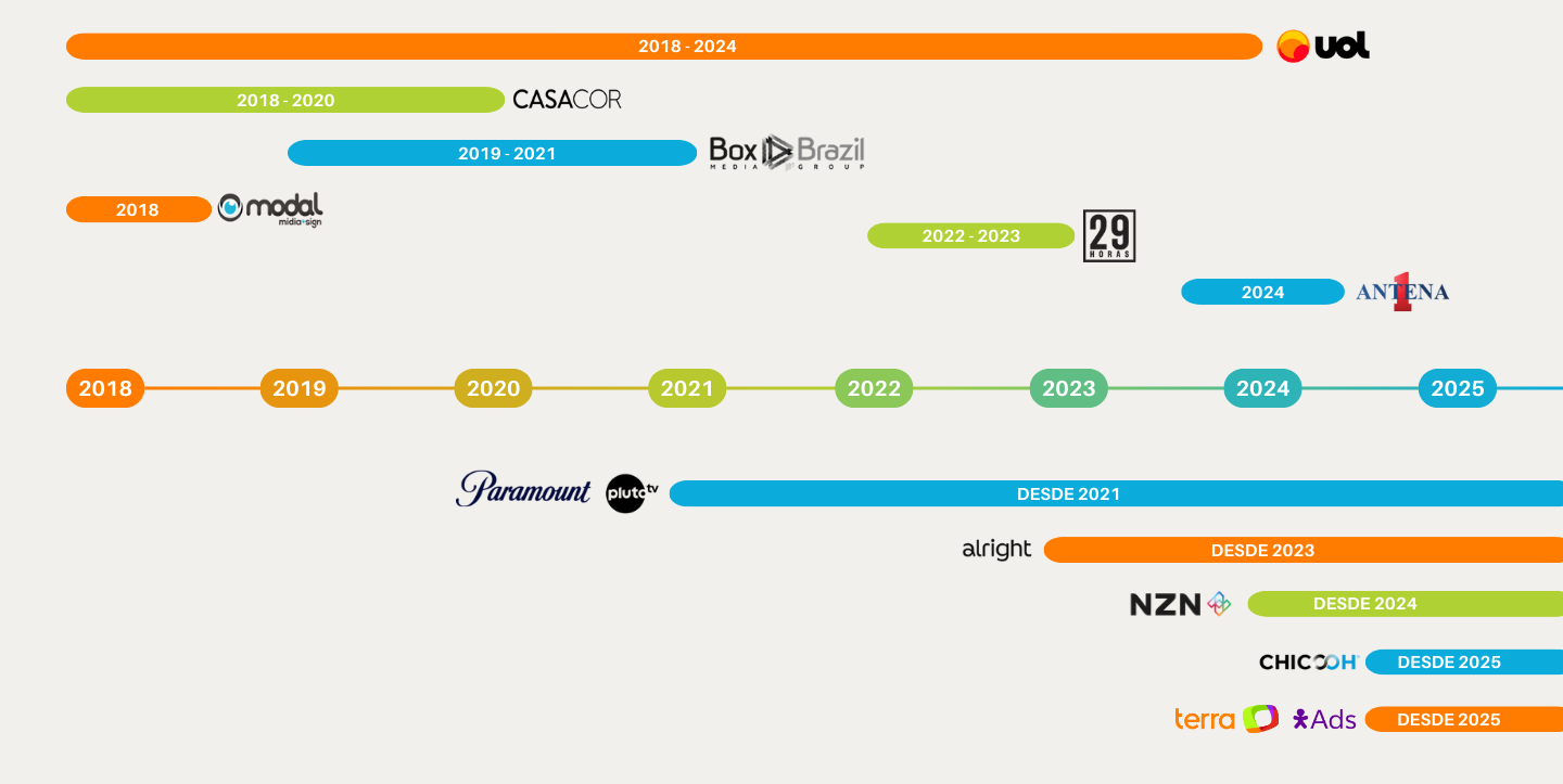 Timeline